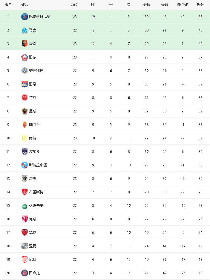  里尔黑马姿态领跑积分榜，法甲格局迎来全新洗牌